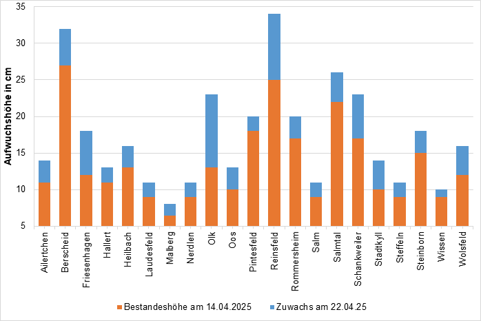 Grafik Aufwuchshoehe Gruenland22.04.2025